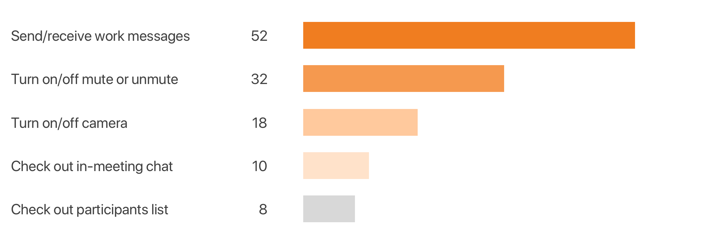 User Distribution