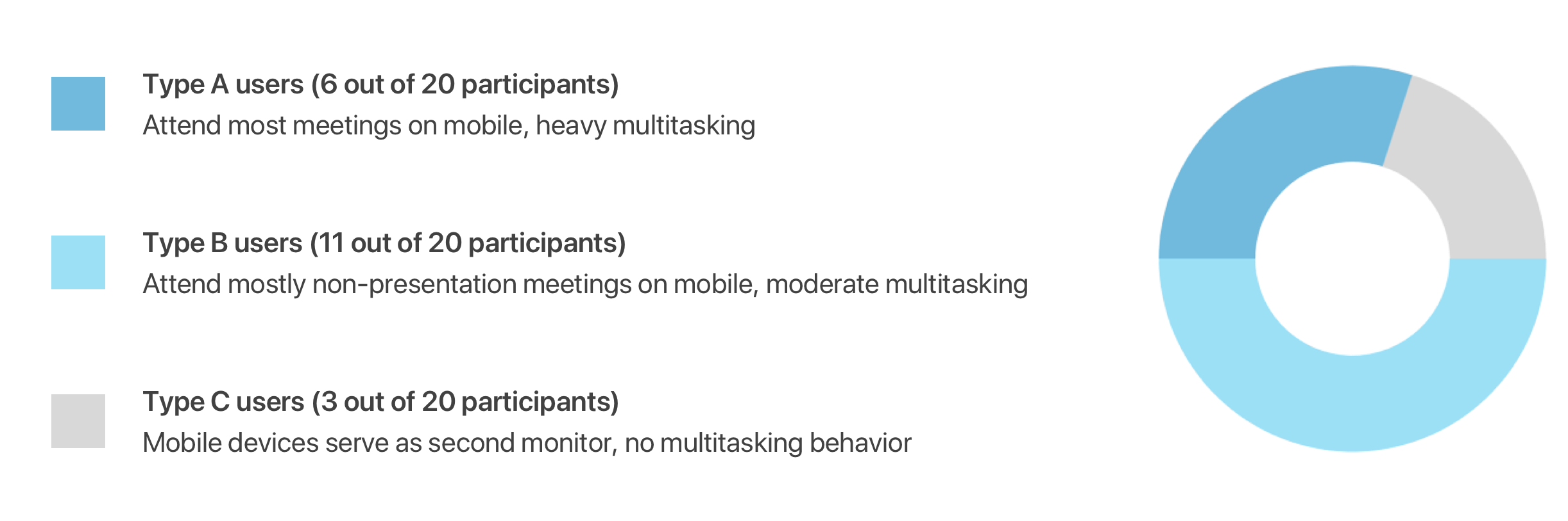 User Distribution